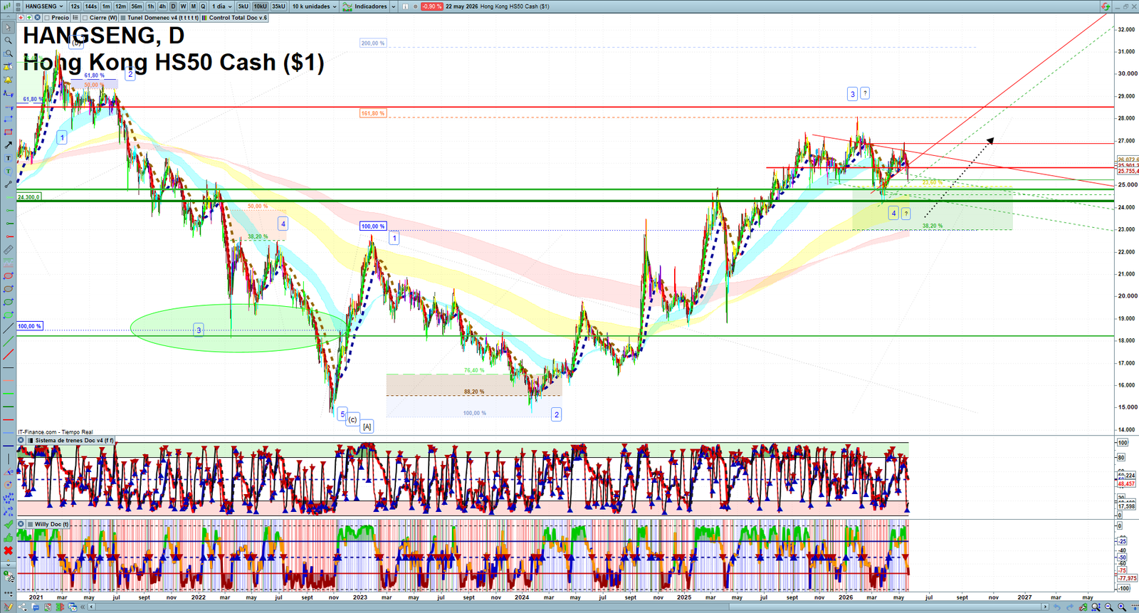 Hang Seng daily technical analysis chart showing key levels, price action and possible reaction zones